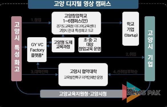고양교육지원청, 지역 특화「디지털영상캠퍼스」로 미래 인재 양성에 앞장서