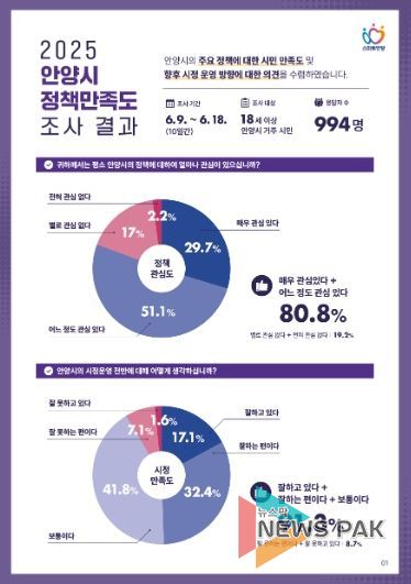 정책만족도 조사 인포그래픽