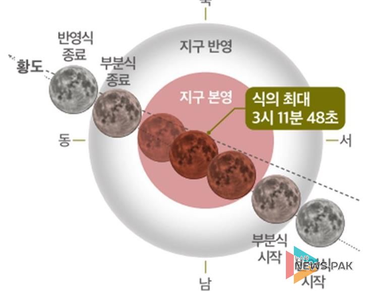 2025년 9월 8일 개기월식 진행도