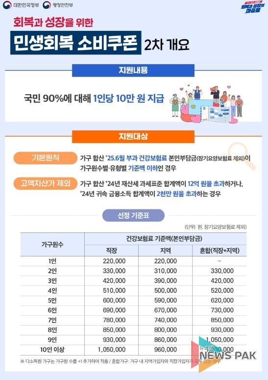안성시, 2차 소비쿠폰 신청 개시, 1인당 10만 원 지급