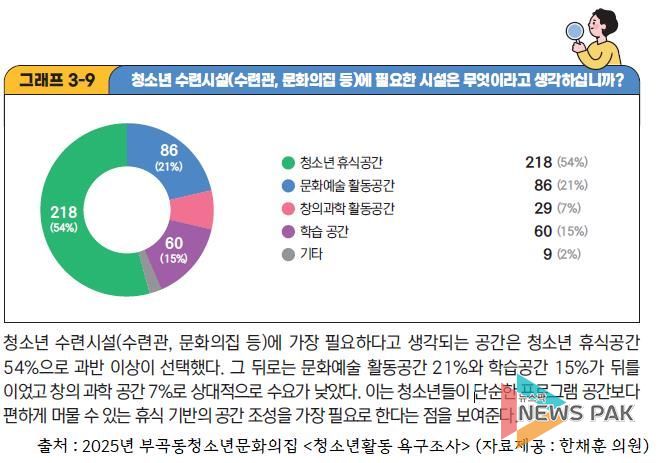 2025년 부곡동청소년문화의집 청소년활동 욕구조사 결과자료