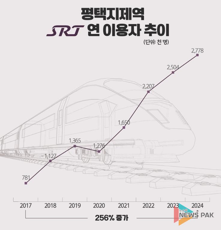 평택지제역 SRT 이용객 수 256% 증가… SRT 역사 중 최대