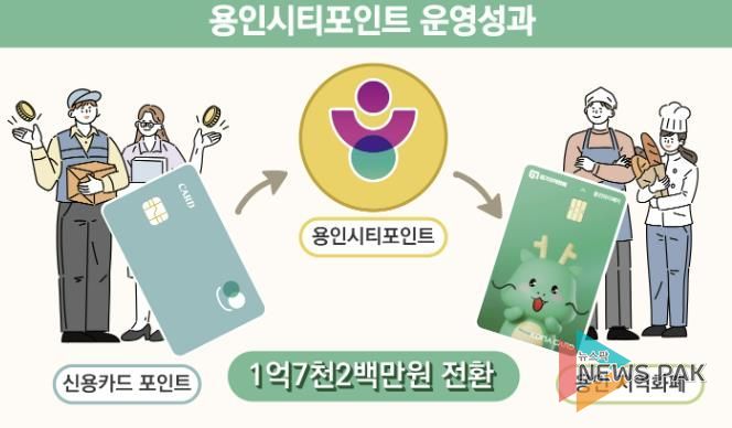 용인특례시 '용인시티포인트'에 많은 시민이 참여했다