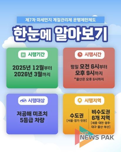 ‘미세먼지 계절관리제’ 군포시, 배출가스 5등급 차량 운행제한 12월 1일부터 내년 3월까지 4개월 간 시행