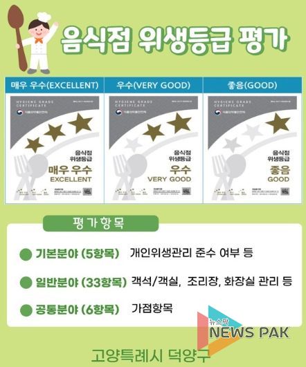 고양시 덕양구, 위생등급 지정 음식점 사후관리 추진