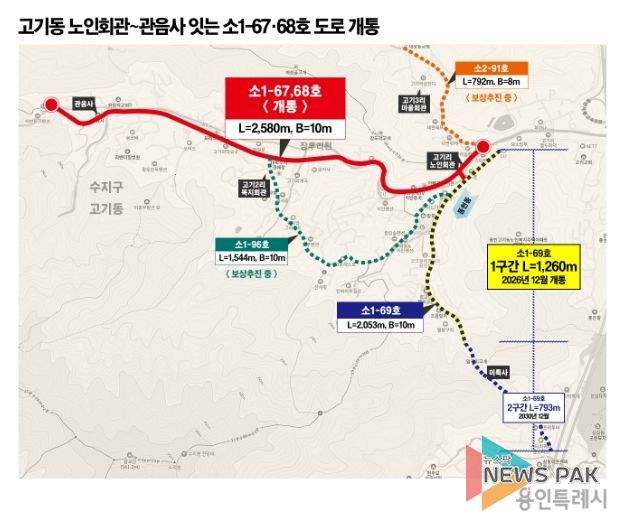 고기동 노인회관~관음사 잇는 소1-67·68호 도로 개통