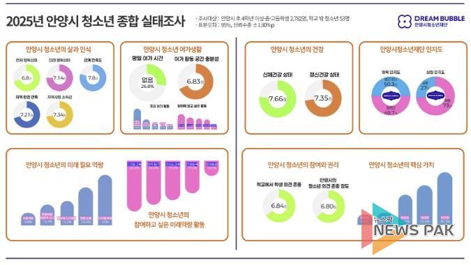 안양시청소년재단, 2025년 안양시 청소년 종합 실태조사 결과 발표