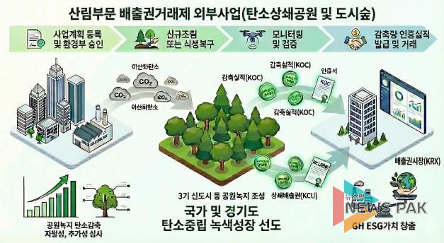 배출권거래제 외부사업 설명그림