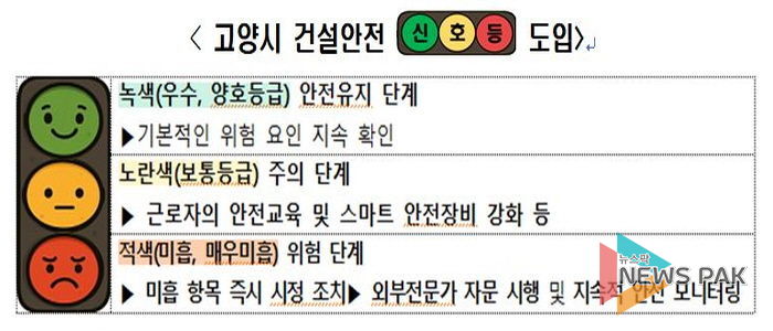 ‘고양시 건설안전 신호등’단계별 상태