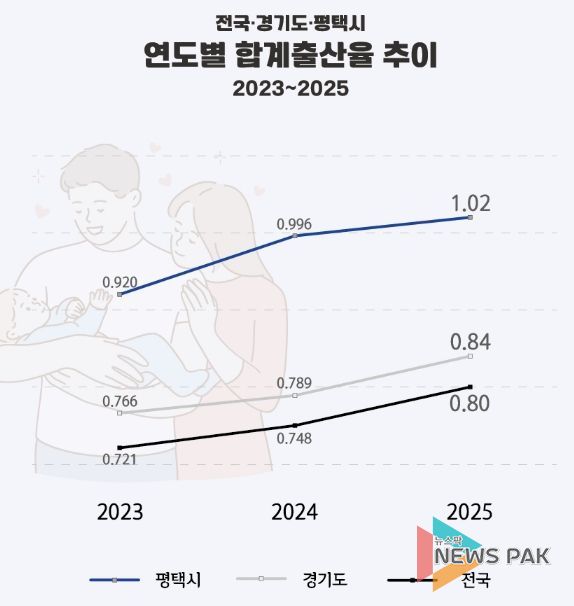 평택시 합계출산율 1.02 기록… 2년 연속 상승, 경기도 3위