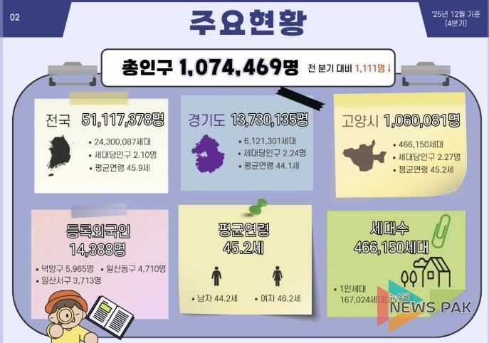 전국, 경기도와 비교한 고양시 인구현황