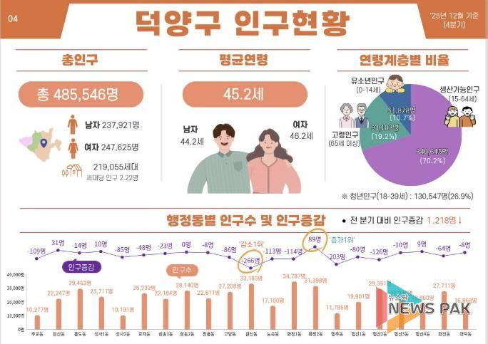 덕양구 인구현황