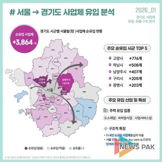 서울에서 경기도로 사업체 유입 분석표